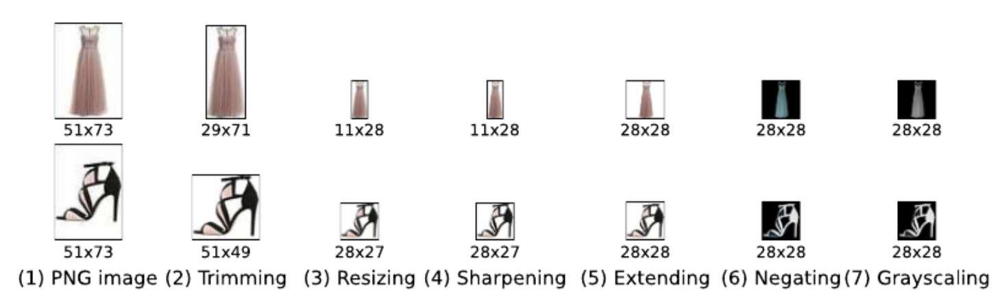 Pre-processing steps for FashionMNIST data creation.